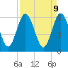 Harrietts Bluff tide chart for Wednesday, April 9, 2025