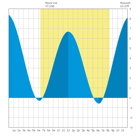 Harrietts Bluff tide chart for Wednesday, May 28, 2025
