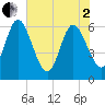 Harrietts Bluff tide chart for Monday, June 2, 2025