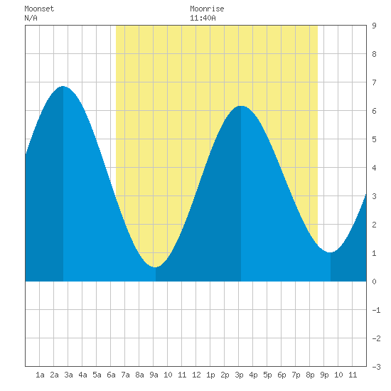 Harrietts Bluff tide chart for Monday, June 30, 2025
