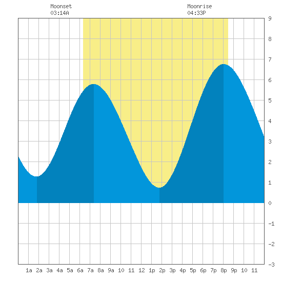 Harrietts Bluff tide chart for Friday, June 6, 2025