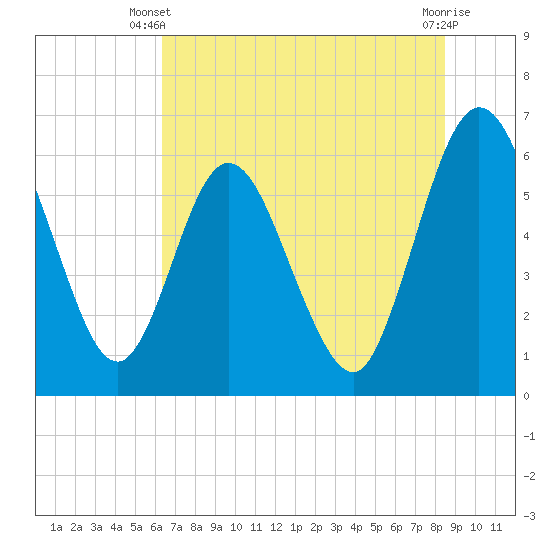 Harrietts Bluff tide chart for Monday, June 9, 2025