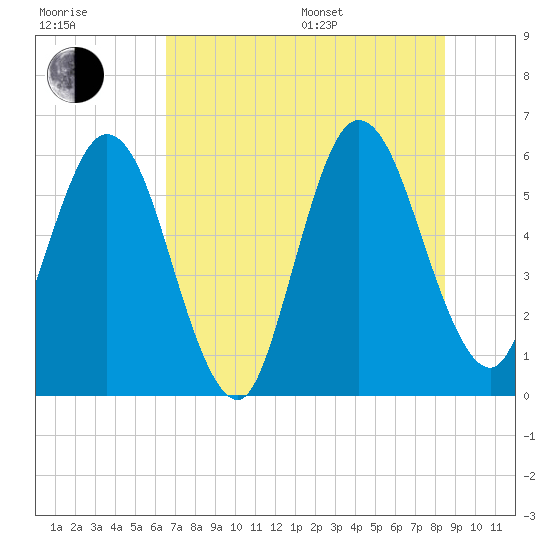Harrietts Bluff tide chart for Thursday, July 17, 2025