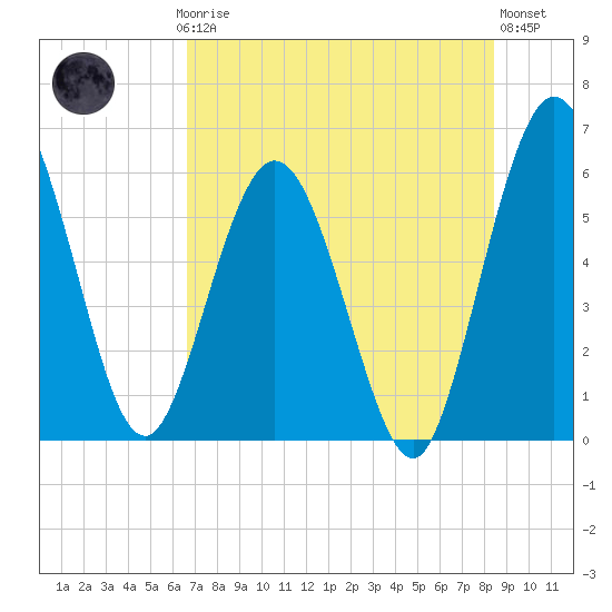 Harrietts Bluff tide chart for Thursday, July 24, 2025
