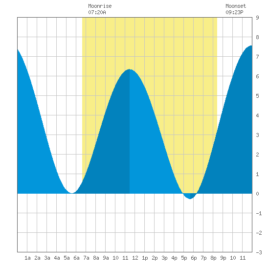Harrietts Bluff tide chart for Friday, July 25, 2025
