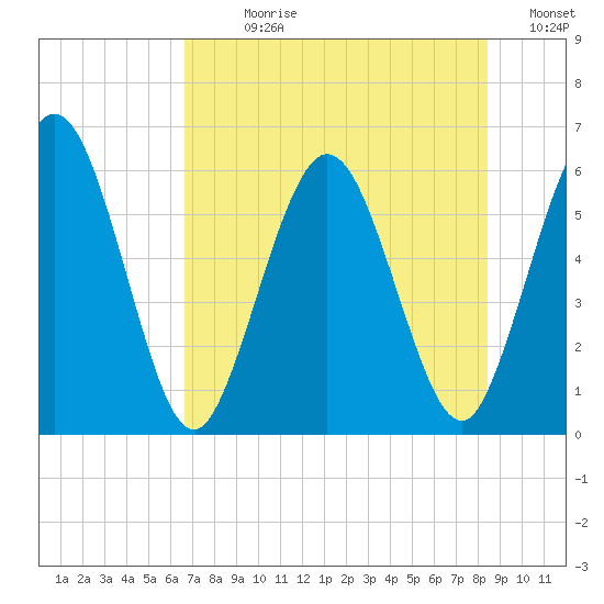Harrietts Bluff tide chart for Sunday, July 27, 2025