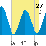 Harrietts Bluff tide chart for Sunday, July 27, 2025