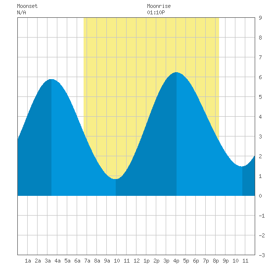 Harrietts Bluff tide chart for Thursday, July 31, 2025