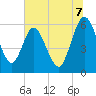 Harrietts Bluff tide chart for Monday, July 7, 2025