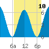 Harrietts Bluff tide chart for Sunday, August 10, 2025