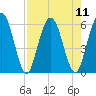 Harrietts Bluff tide chart for Monday, August 11, 2025