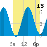 Harrietts Bluff tide chart for Wednesday, August 13, 2025