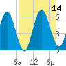 Harrietts Bluff tide chart for Thursday, August 14, 2025
