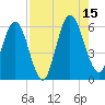 Harrietts Bluff tide chart for Friday, August 15, 2025
