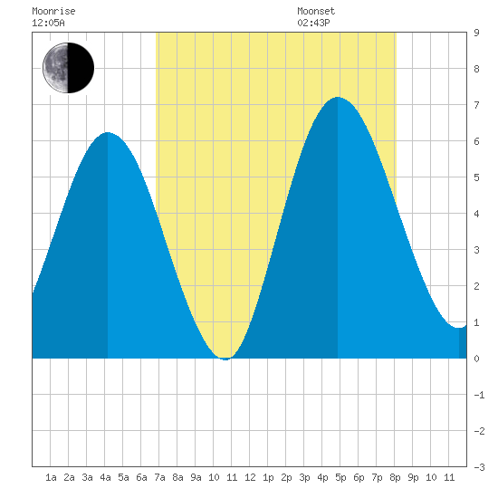 Harrietts Bluff tide chart for Saturday, August 16, 2025