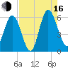 Harrietts Bluff tide chart for Saturday, August 16, 2025