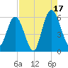 Harrietts Bluff tide chart for Sunday, August 17, 2025