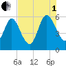 Harrietts Bluff tide chart for Friday, August 1, 2025