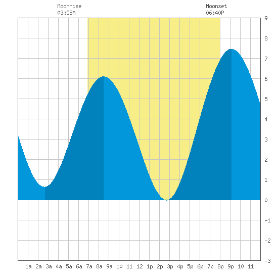 Harrietts Bluff tide chart for Wednesday, August 20, 2025