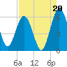 Harrietts Bluff tide chart for Wednesday, August 20, 2025