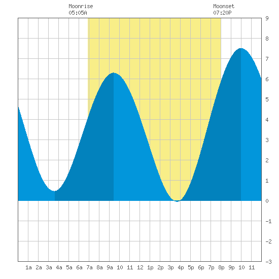 Harrietts Bluff tide chart for Thursday, August 21, 2025