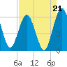 Harrietts Bluff tide chart for Thursday, August 21, 2025