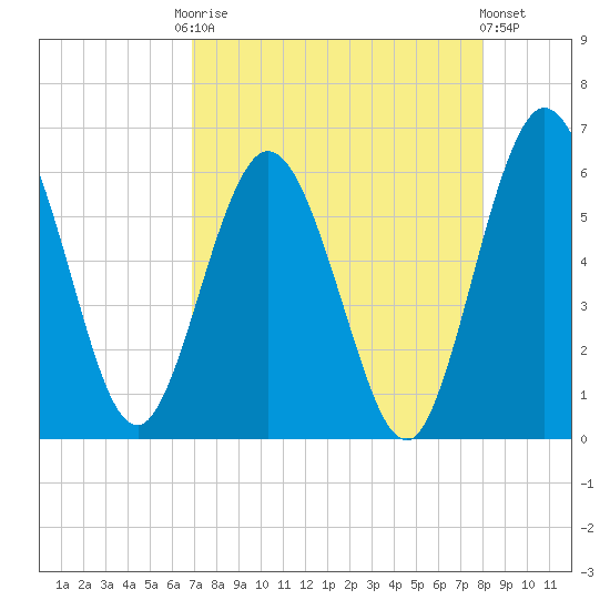 Harrietts Bluff tide chart for Friday, August 22, 2025