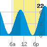 Harrietts Bluff tide chart for Friday, August 22, 2025