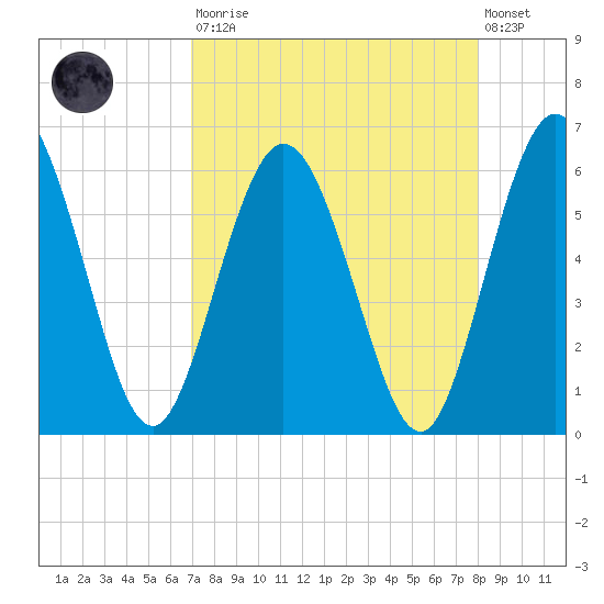 Harrietts Bluff tide chart for Saturday, August 23, 2025