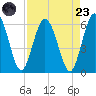 Harrietts Bluff tide chart for Saturday, August 23, 2025