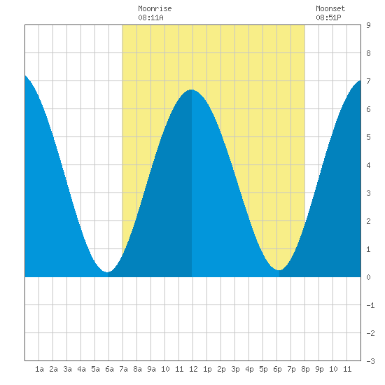 Harrietts Bluff tide chart for Sunday, August 24, 2025