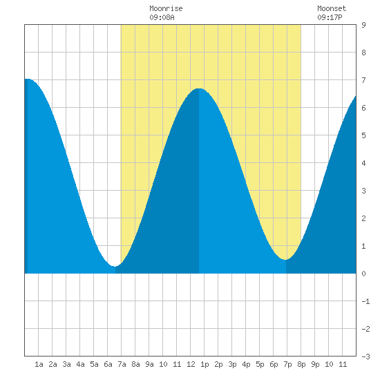 Harrietts Bluff tide chart for Monday, August 25, 2025