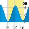Harrietts Bluff tide chart for Monday, August 25, 2025