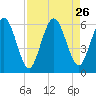 Harrietts Bluff tide chart for Tuesday, August 26, 2025
