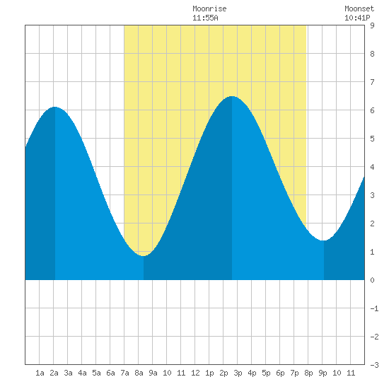 Harrietts Bluff tide chart for Thursday, August 28, 2025