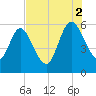 Harrietts Bluff tide chart for Saturday, August 2, 2025