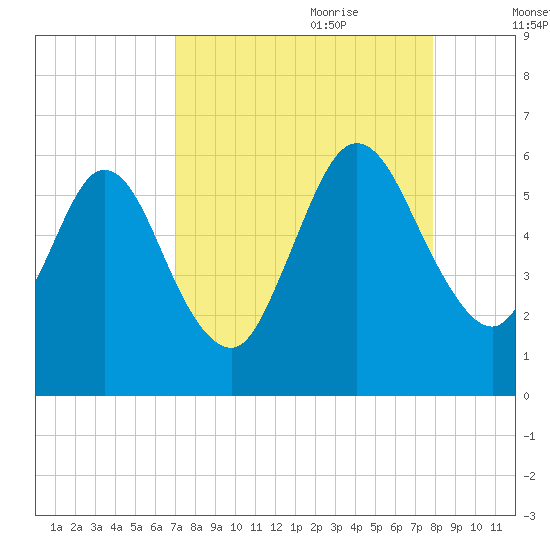 Harrietts Bluff tide chart for Saturday, August 30, 2025
