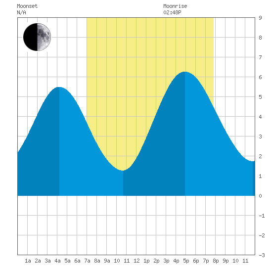 Harrietts Bluff tide chart for Sunday, August 31, 2025