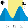 Harrietts Bluff tide chart for Sunday, August 31, 2025