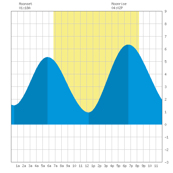 Harrietts Bluff tide chart for Sunday, August 3, 2025