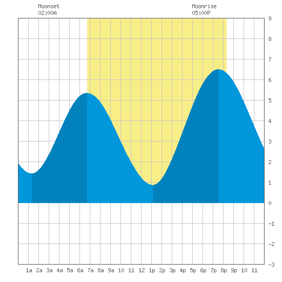 Harrietts Bluff tide chart for Monday, August 4, 2025