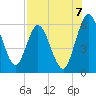 Harrietts Bluff tide chart for Thursday, August 7, 2025