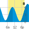 Harrietts Bluff tide chart for Friday, August 8, 2025