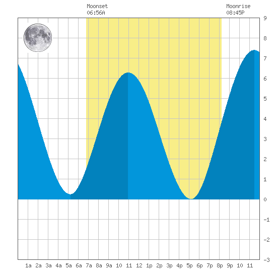 Harrietts Bluff tide chart for Saturday, August 9, 2025