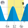 Harrietts Bluff tide chart for Saturday, August 9, 2025