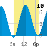 Harrietts Bluff tide chart for Wednesday, September 10, 2025