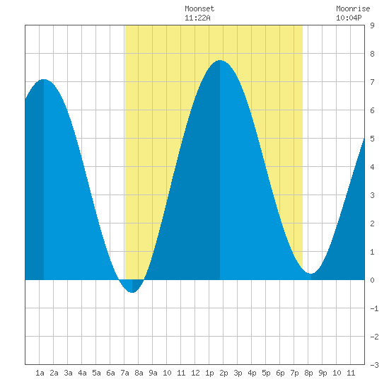 Harrietts Bluff tide chart for Thursday, September 11, 2025