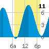Harrietts Bluff tide chart for Thursday, September 11, 2025