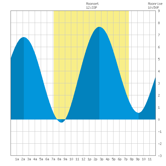 Harrietts Bluff tide chart for Friday, September 12, 2025