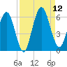 Harrietts Bluff tide chart for Friday, September 12, 2025